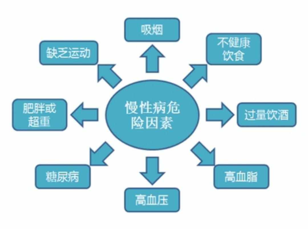 常見(jiàn)的慢性疾病有哪些？