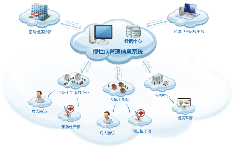 慢病管理的模式有哪些？慢病管理模式介紹